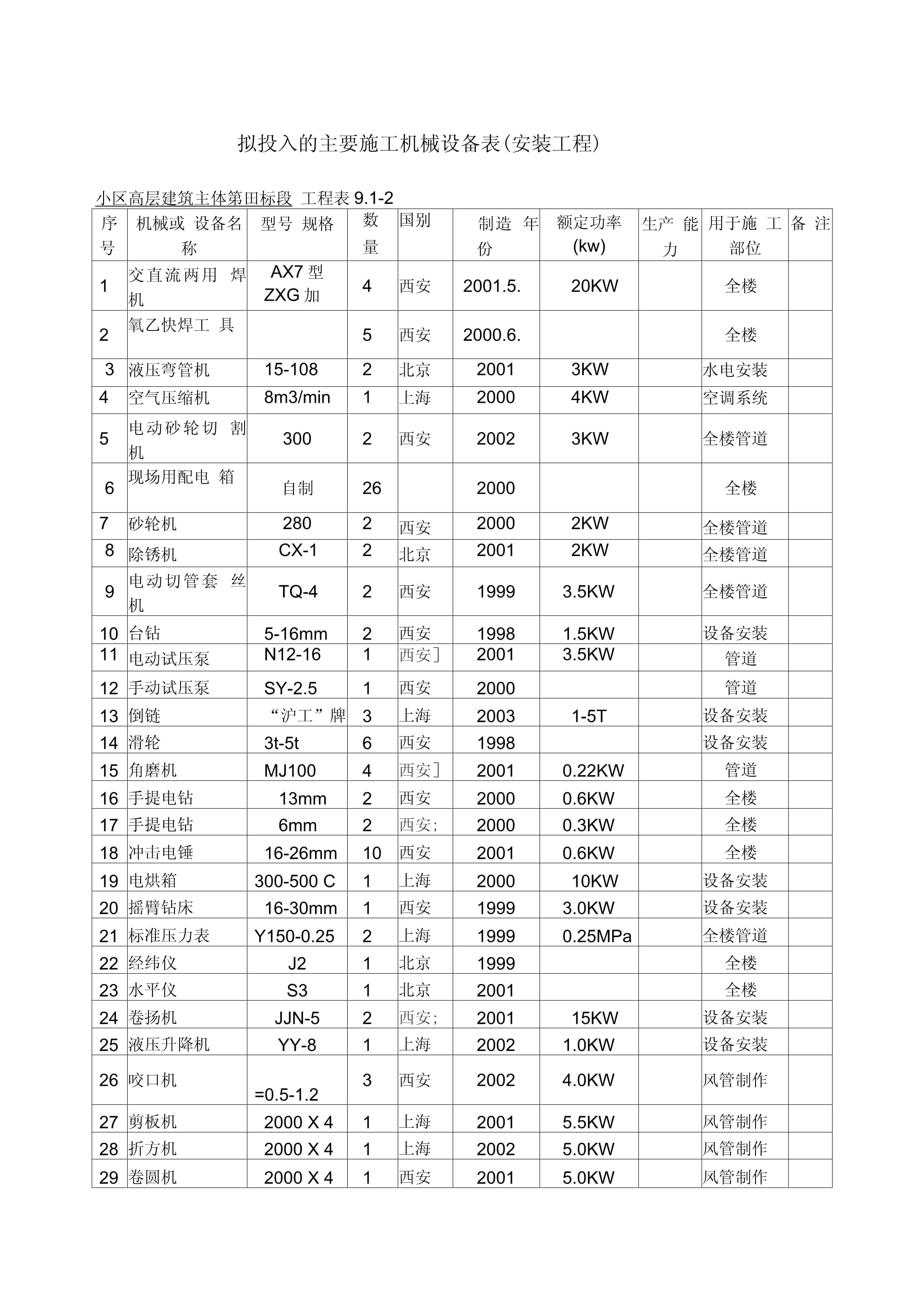 擬投入的主要施工機械設備表（安裝工程）—— 普通機械設備安裝服務